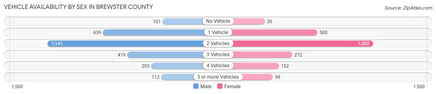 Vehicle Availability by Sex in Brewster County