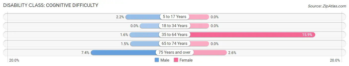 Disability in Briscoe County: <span>Cognitive Difficulty</span>