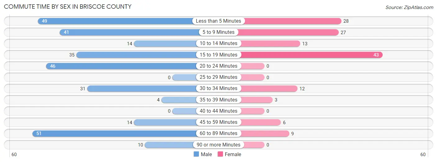 Commute Time by Sex in Briscoe County
