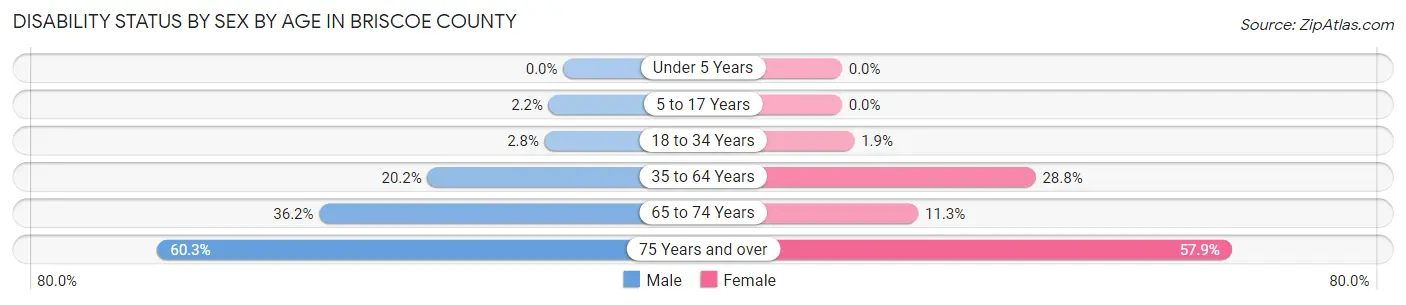Disability Status by Sex by Age in Briscoe County
