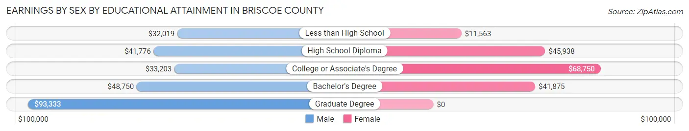 Earnings by Sex by Educational Attainment in Briscoe County