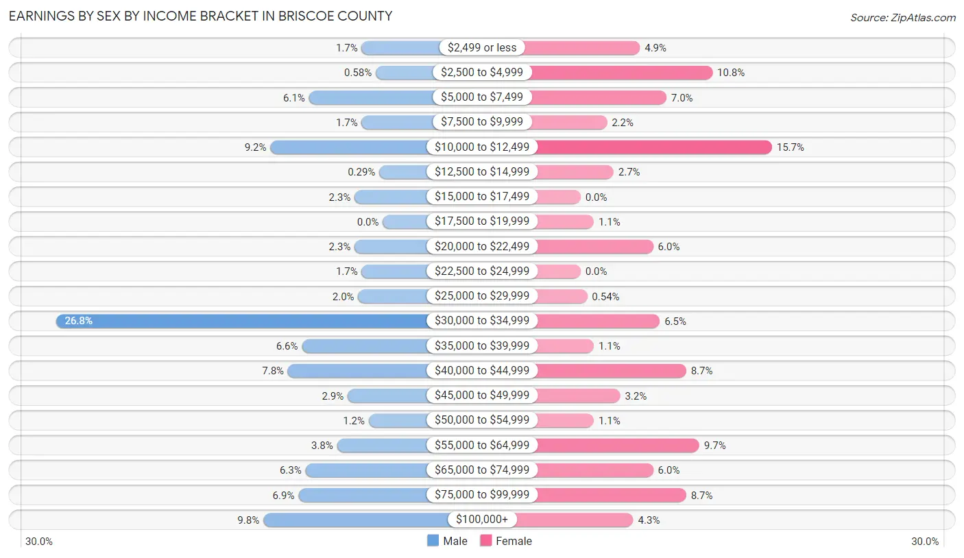 Earnings by Sex by Income Bracket in Briscoe County
