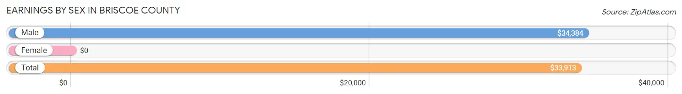 Earnings by Sex in Briscoe County