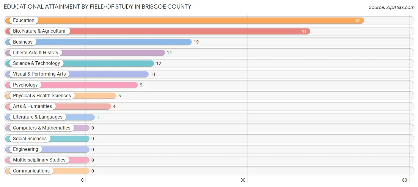 Educational Attainment by Field of Study in Briscoe County