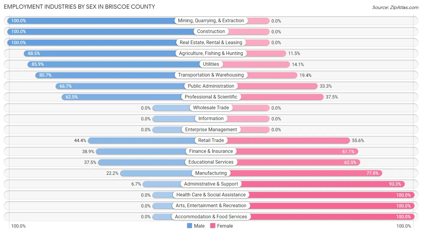 Employment Industries by Sex in Briscoe County