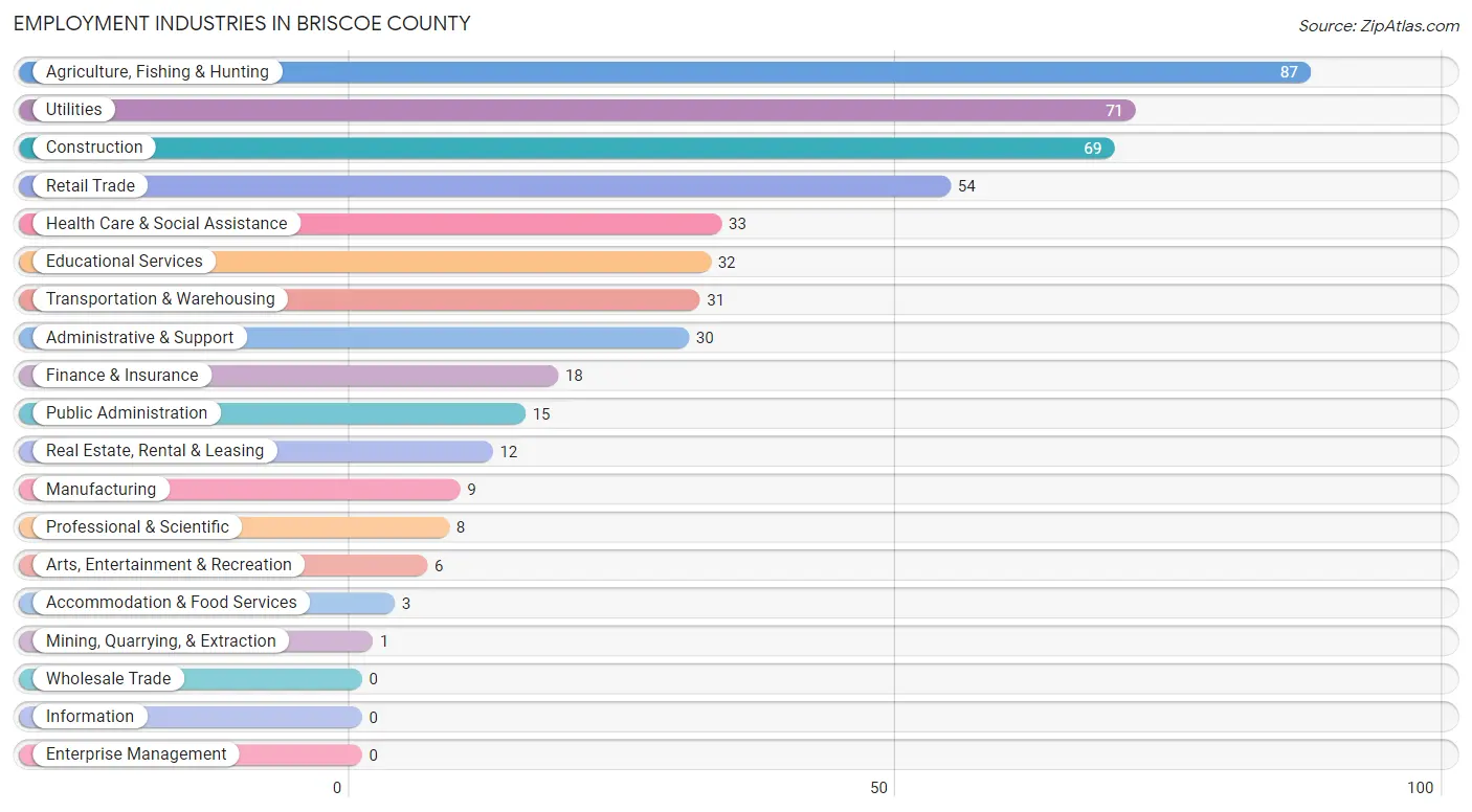 Employment Industries in Briscoe County
