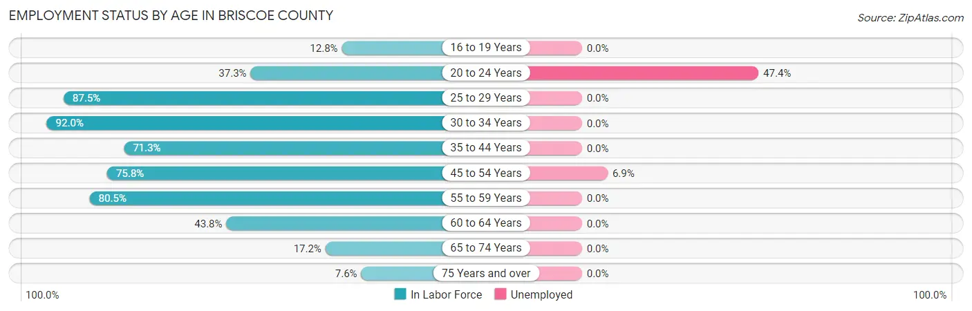 Employment Status by Age in Briscoe County