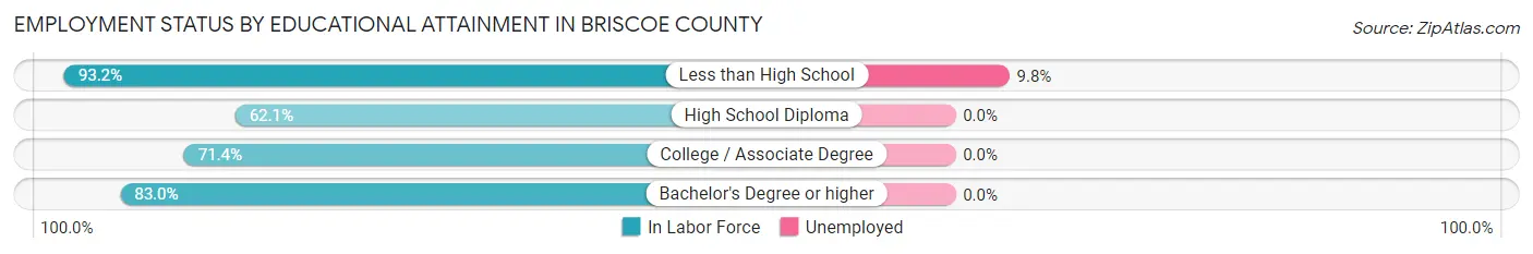 Employment Status by Educational Attainment in Briscoe County