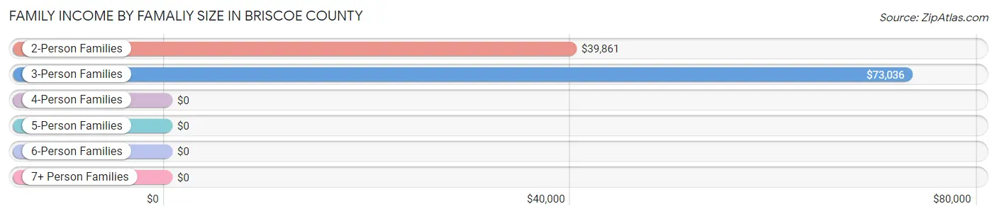 Family Income by Famaliy Size in Briscoe County