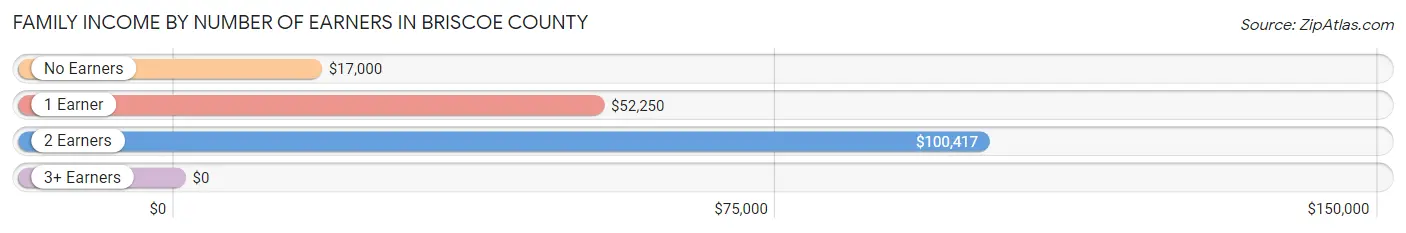 Family Income by Number of Earners in Briscoe County