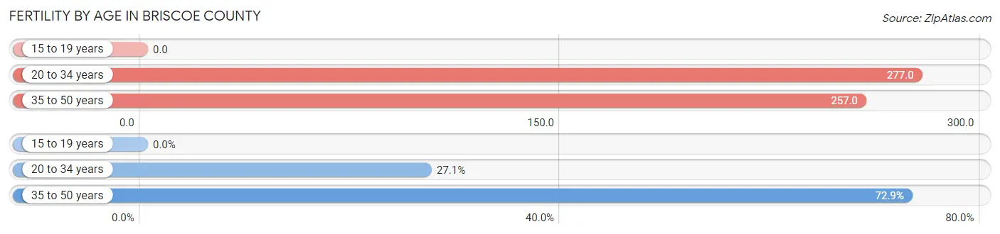Female Fertility by Age in Briscoe County