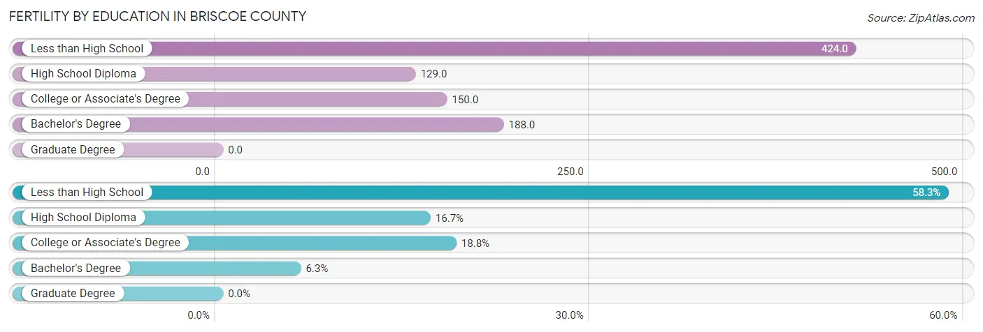 Female Fertility by Education Attainment in Briscoe County