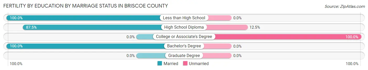 Female Fertility by Education by Marriage Status in Briscoe County