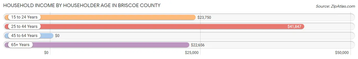Household Income by Householder Age in Briscoe County