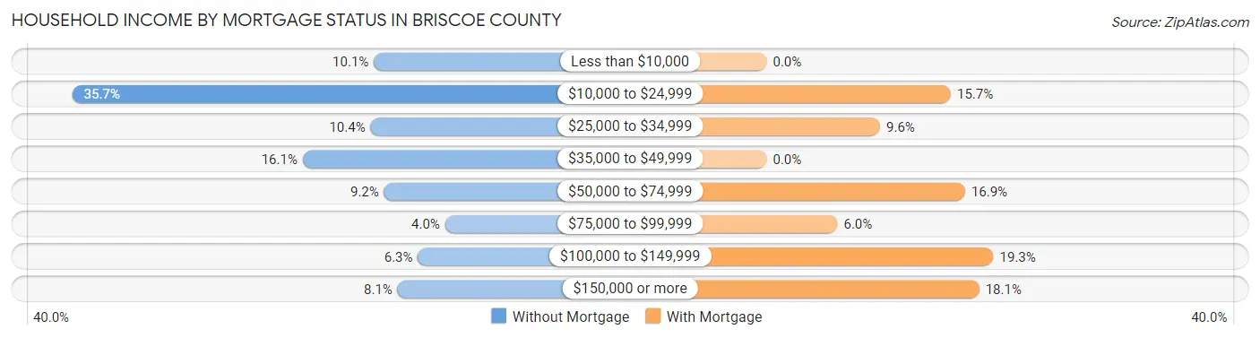 Household Income by Mortgage Status in Briscoe County