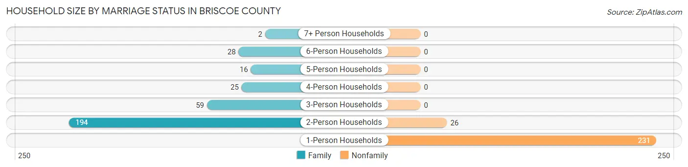 Household Size by Marriage Status in Briscoe County