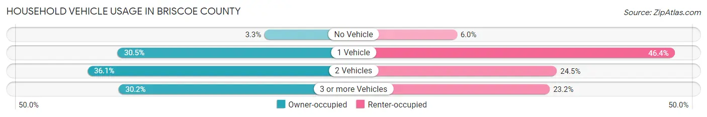 Household Vehicle Usage in Briscoe County