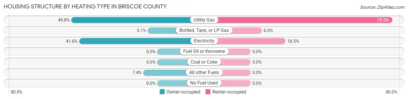 Housing Structure by Heating Type in Briscoe County