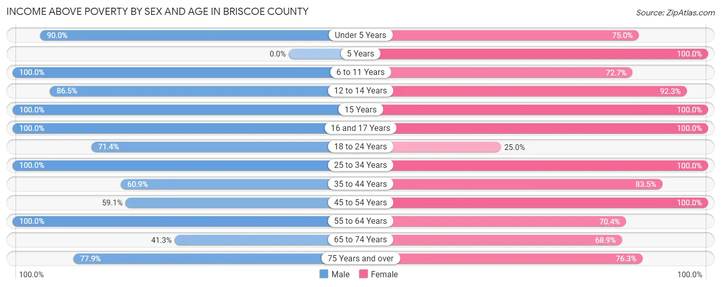 Income Above Poverty by Sex and Age in Briscoe County