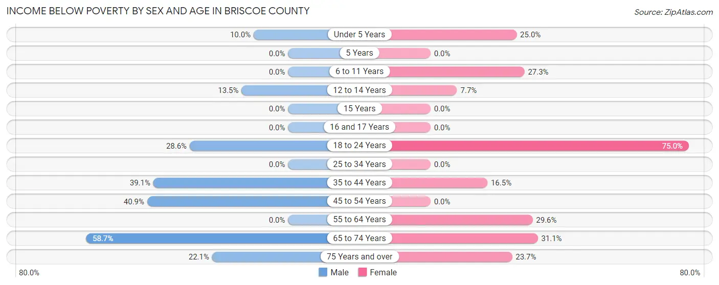 Income Below Poverty by Sex and Age in Briscoe County