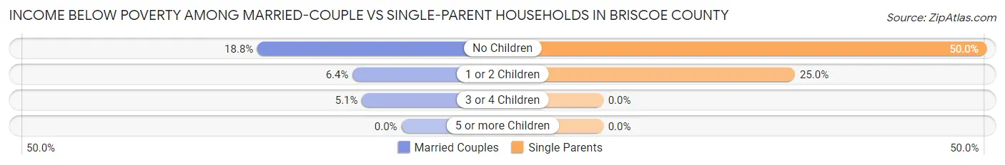 Income Below Poverty Among Married-Couple vs Single-Parent Households in Briscoe County