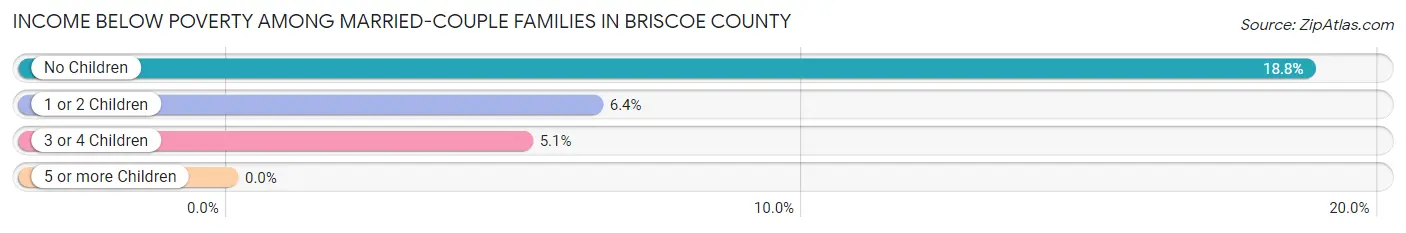 Income Below Poverty Among Married-Couple Families in Briscoe County