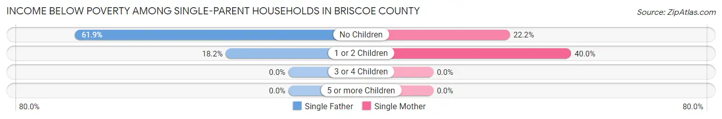 Income Below Poverty Among Single-Parent Households in Briscoe County