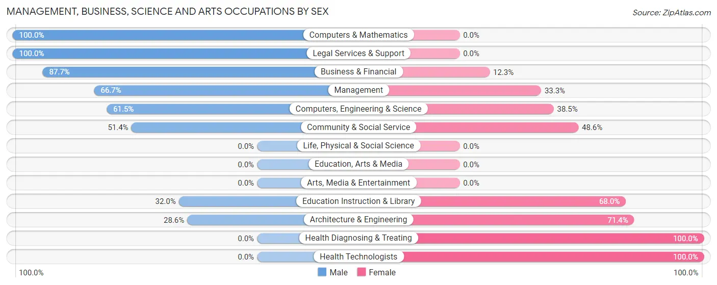 Management, Business, Science and Arts Occupations by Sex in Briscoe County