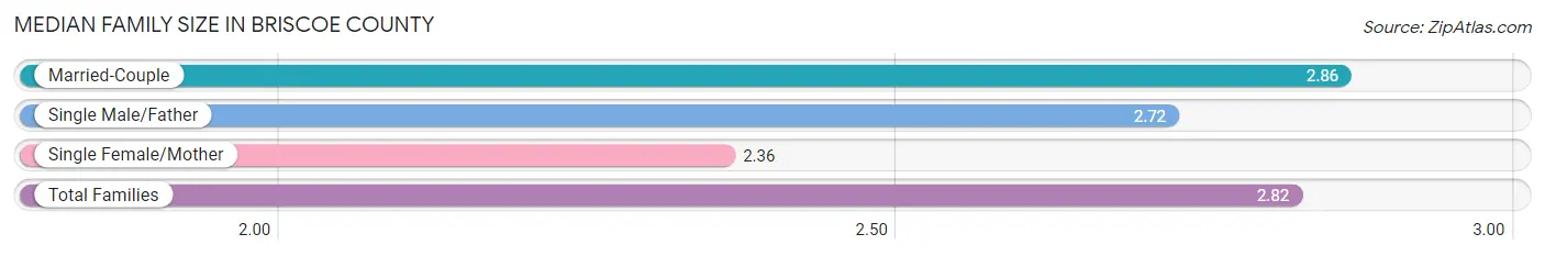 Median Family Size in Briscoe County