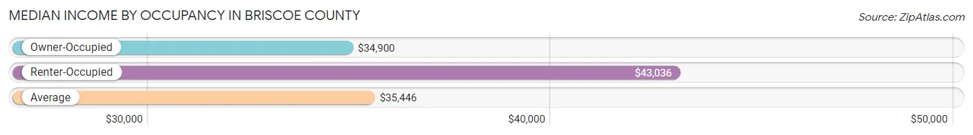 Median Income by Occupancy in Briscoe County