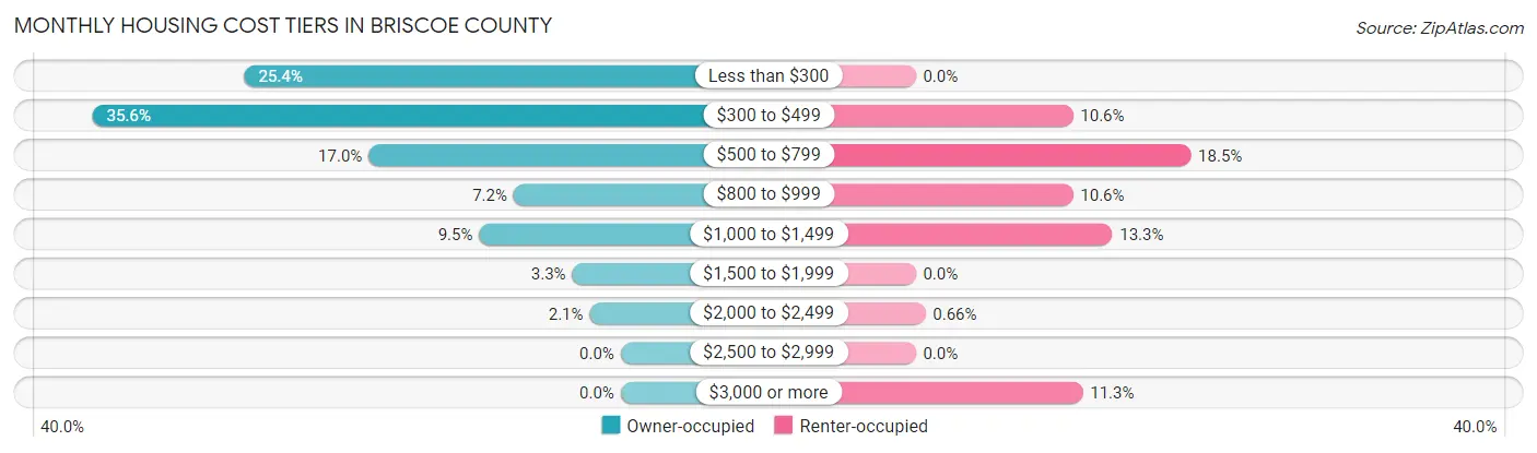 Monthly Housing Cost Tiers in Briscoe County