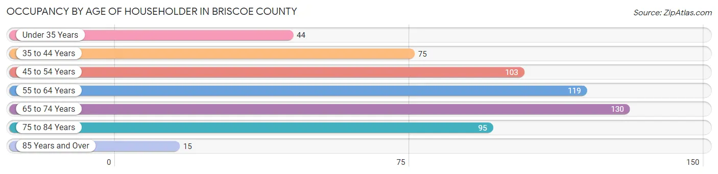 Occupancy by Age of Householder in Briscoe County
