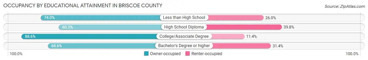Occupancy by Educational Attainment in Briscoe County