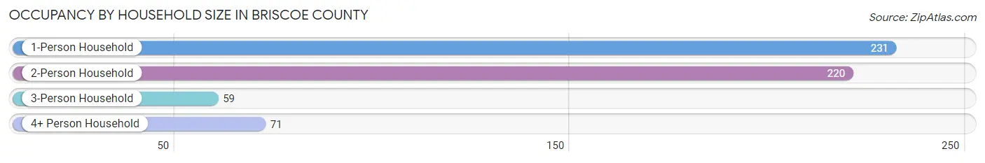 Occupancy by Household Size in Briscoe County