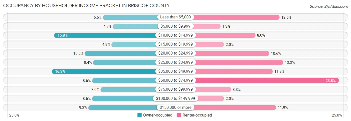 Occupancy by Householder Income Bracket in Briscoe County