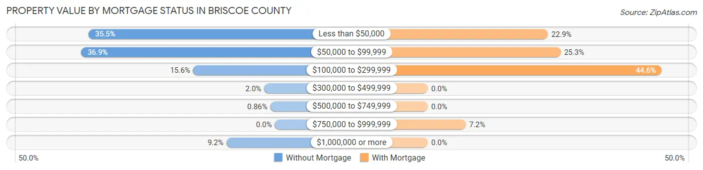 Property Value by Mortgage Status in Briscoe County