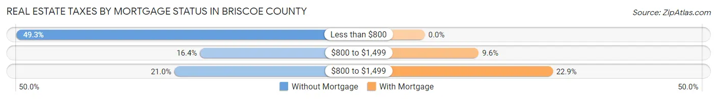 Real Estate Taxes by Mortgage Status in Briscoe County