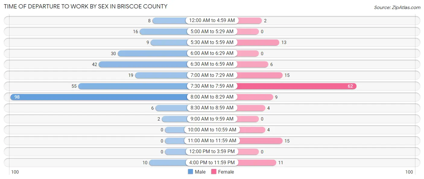Time of Departure to Work by Sex in Briscoe County