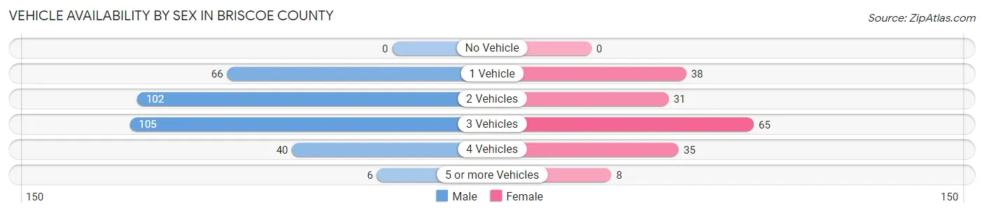 Vehicle Availability by Sex in Briscoe County