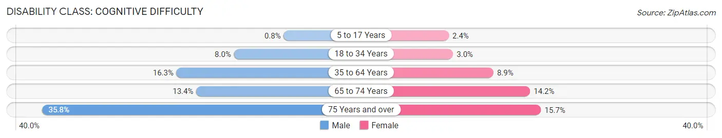 Disability in Brooks County: <span>Cognitive Difficulty</span>