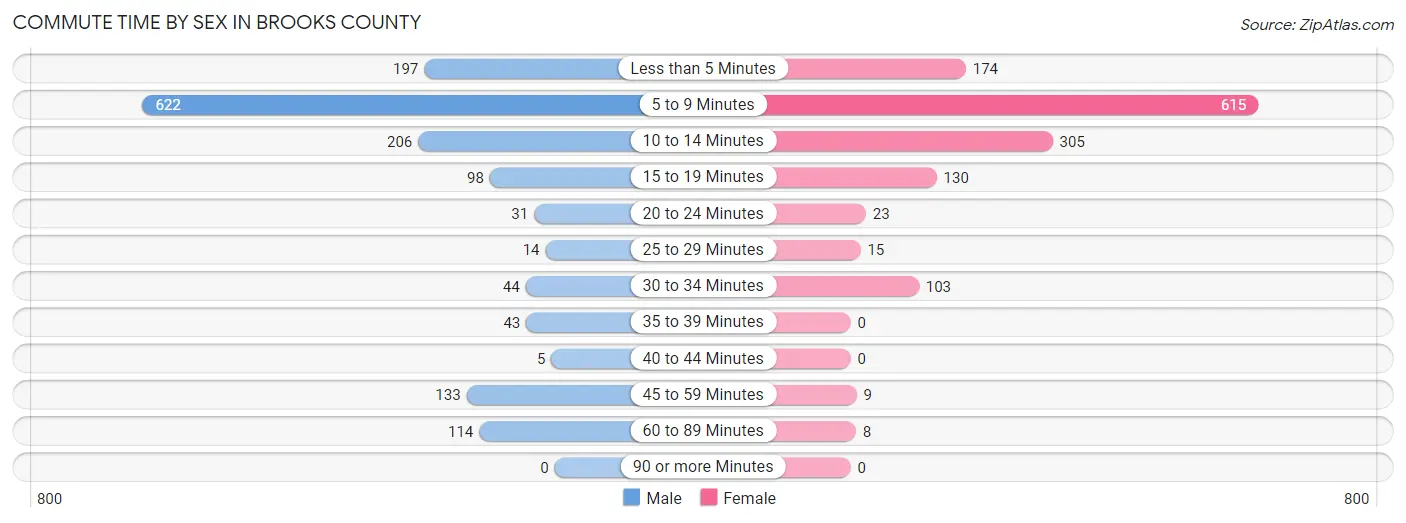Commute Time by Sex in Brooks County
