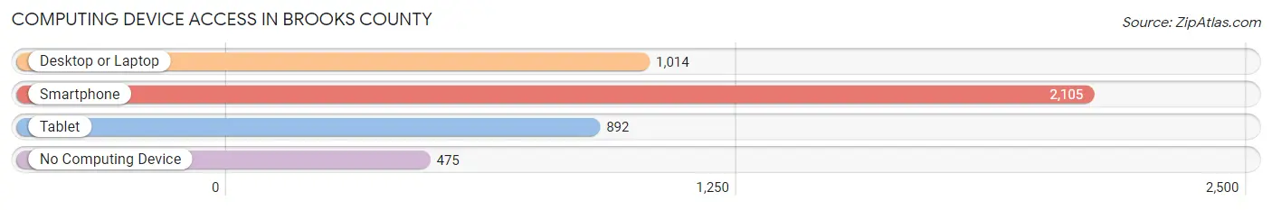 Computing Device Access in Brooks County