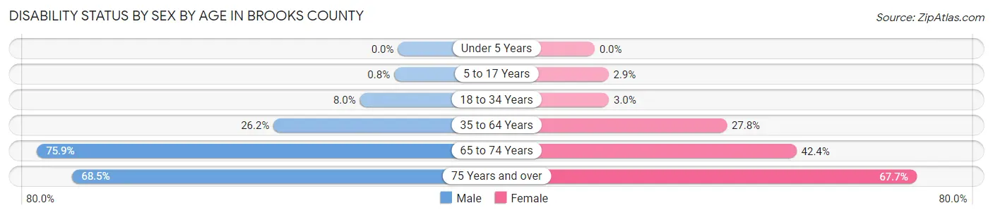 Disability Status by Sex by Age in Brooks County