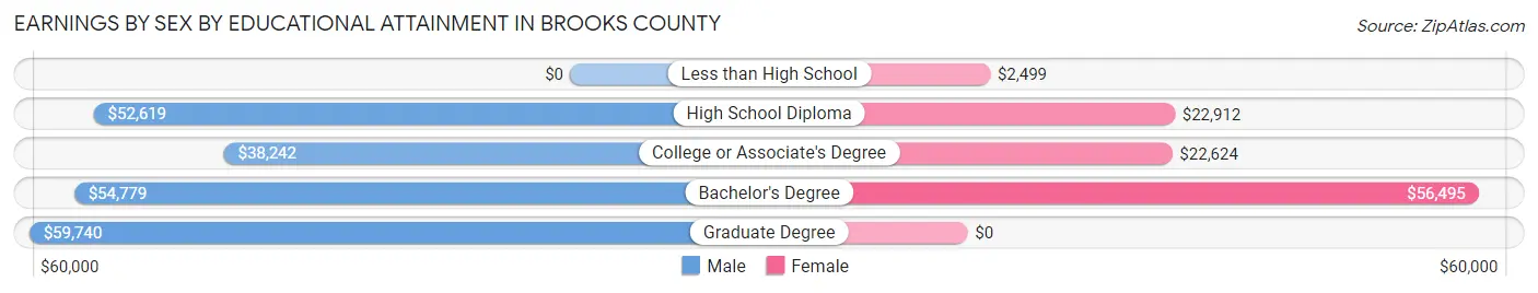 Earnings by Sex by Educational Attainment in Brooks County