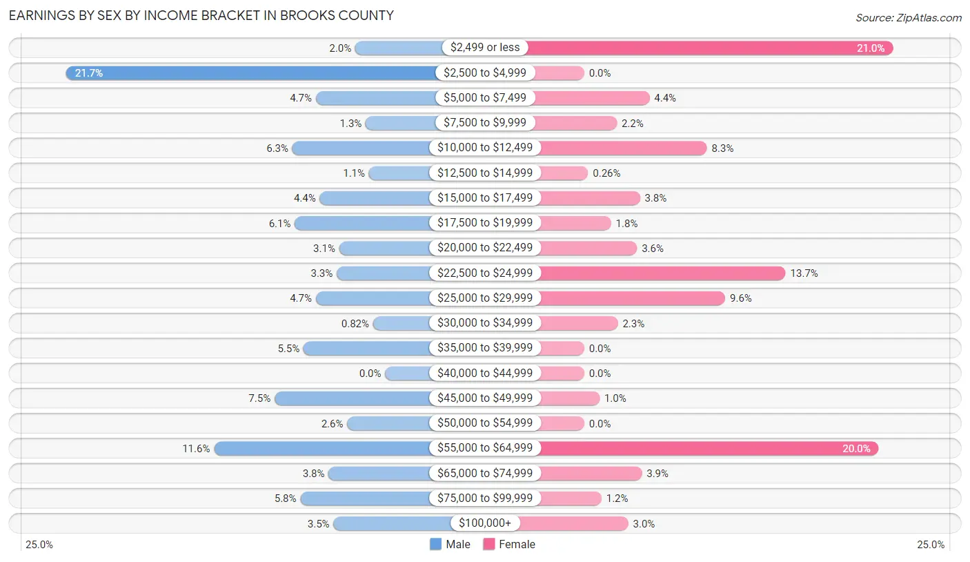 Earnings by Sex by Income Bracket in Brooks County