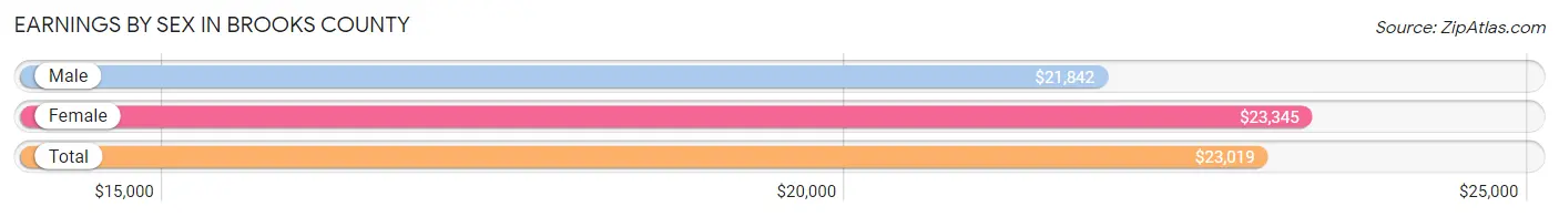 Earnings by Sex in Brooks County