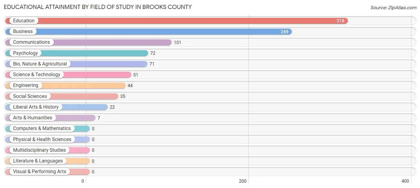 Educational Attainment by Field of Study in Brooks County
