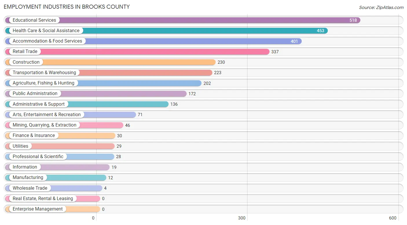 Employment Industries in Brooks County