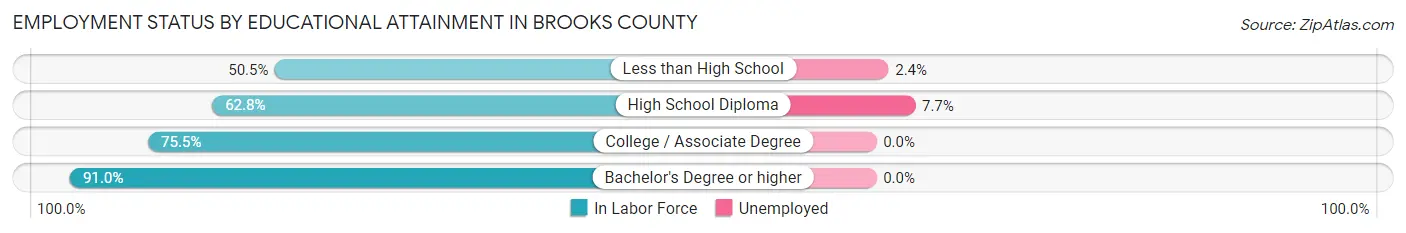 Employment Status by Educational Attainment in Brooks County