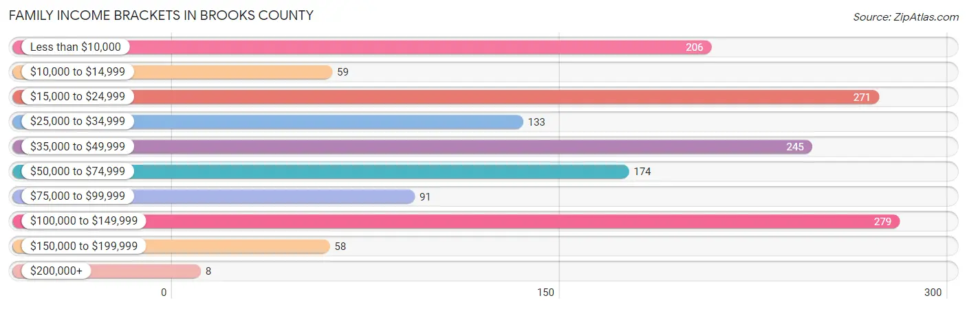 Family Income Brackets in Brooks County